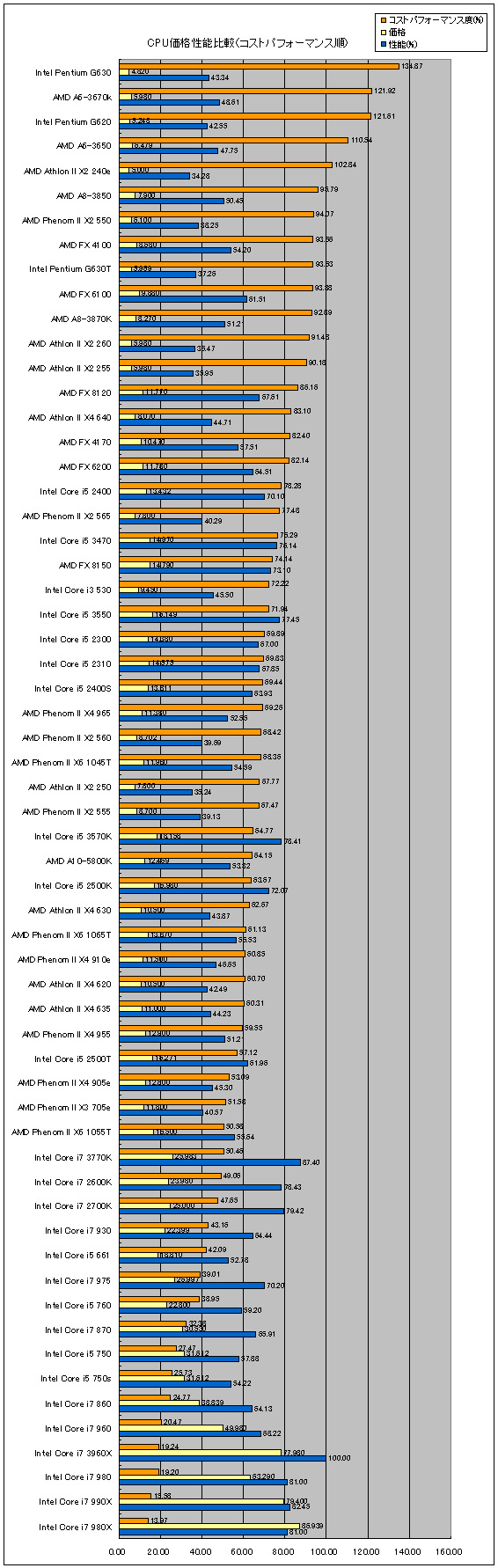 2012年CPUコストパフォーマンス結果