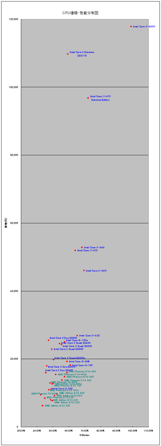 CPU 価格・性能分布図
